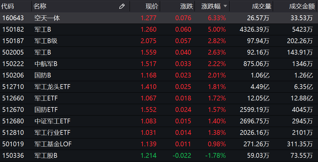 基金收评 | 沪指四连涨，北向资金重回净流入！军工股活跃