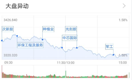 基金收评 | 两市集体收跌，震荡行情仍将延续？