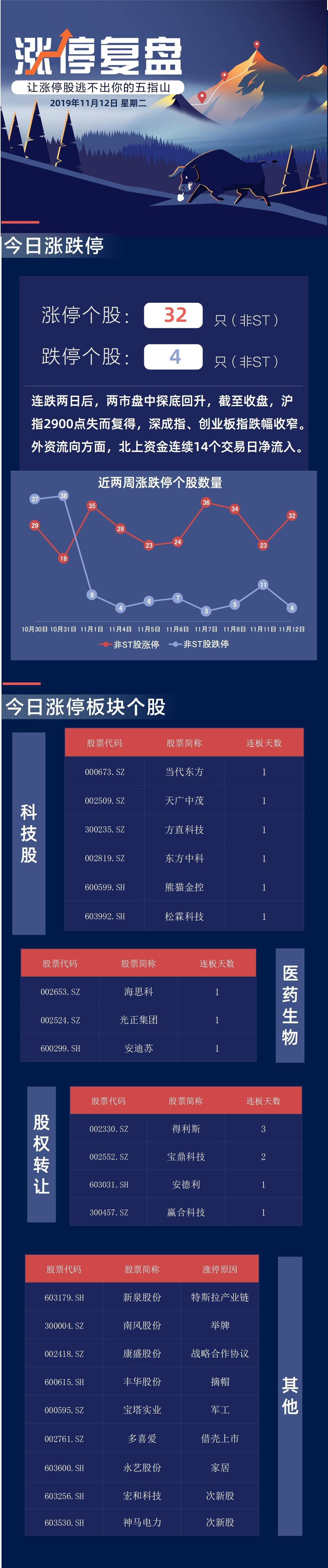 涨停复盘 | 科技股强势反弹 沪指站上2900点关口