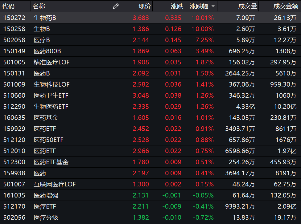 基金收评 | 两市震荡收跌，医药股强者恒强！后市趋势如何？