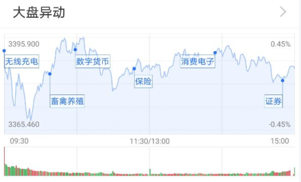 基金收评 | 两市集体收涨,电子板块走强!公募如何看注册制?