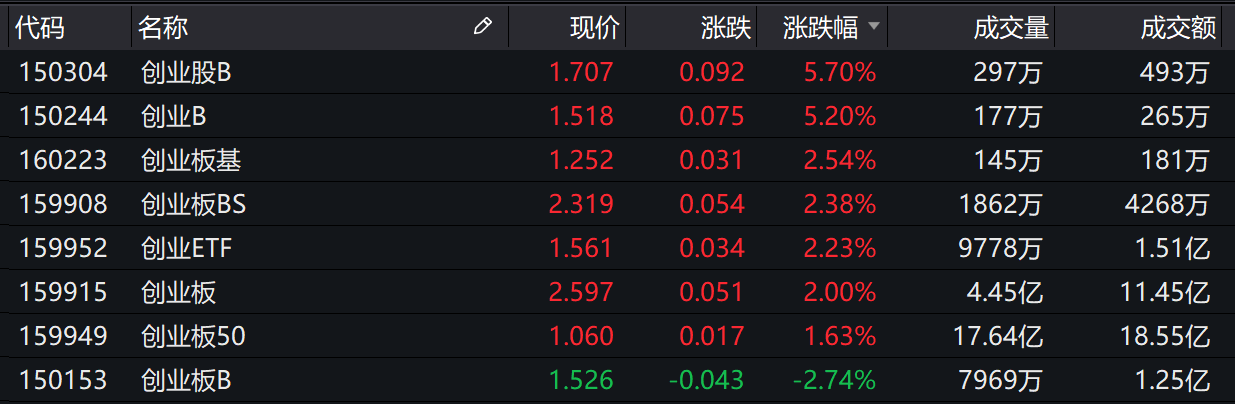 基金收评 | 两市集体收涨,电子板块走强!公募如何看注册制?