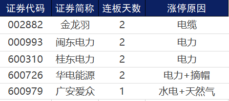 涨停复盘 | 影视行业回暖明显，华谊兄弟拿下涨停板