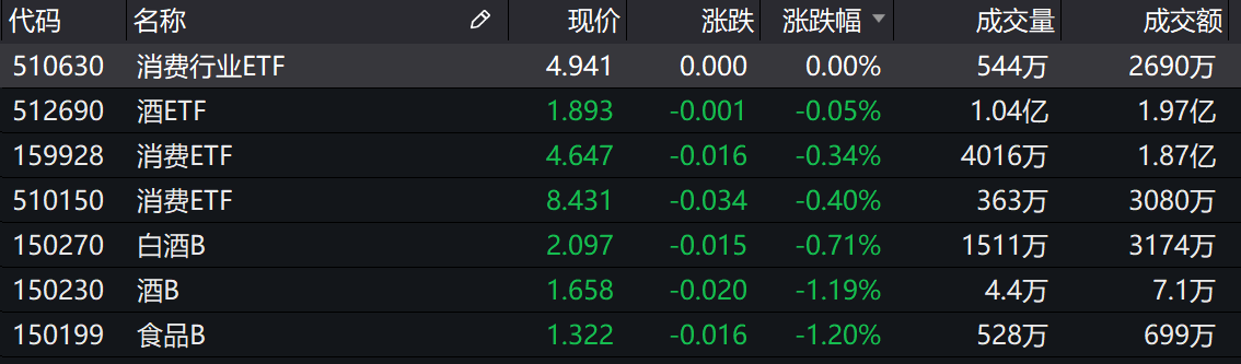 基金收评 | 两市集体收跌，震荡行情仍将延续？