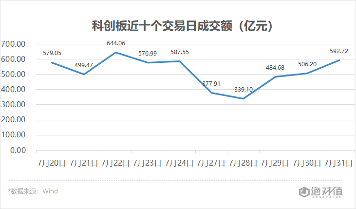 科创板收评 | 科创50涨逾2%，两军工新股今日上市