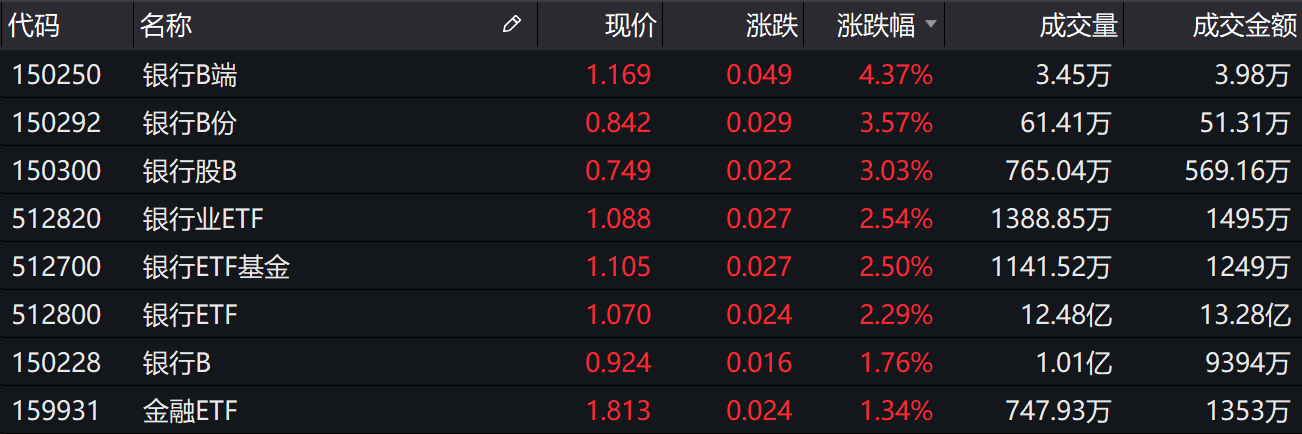 基金收评 | 两市震荡，大金融发力！公募关注市场风格再平衡