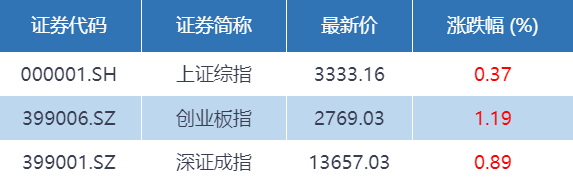 基金收评 | 沪指四连涨，北向资金重回净流入！军工股活跃