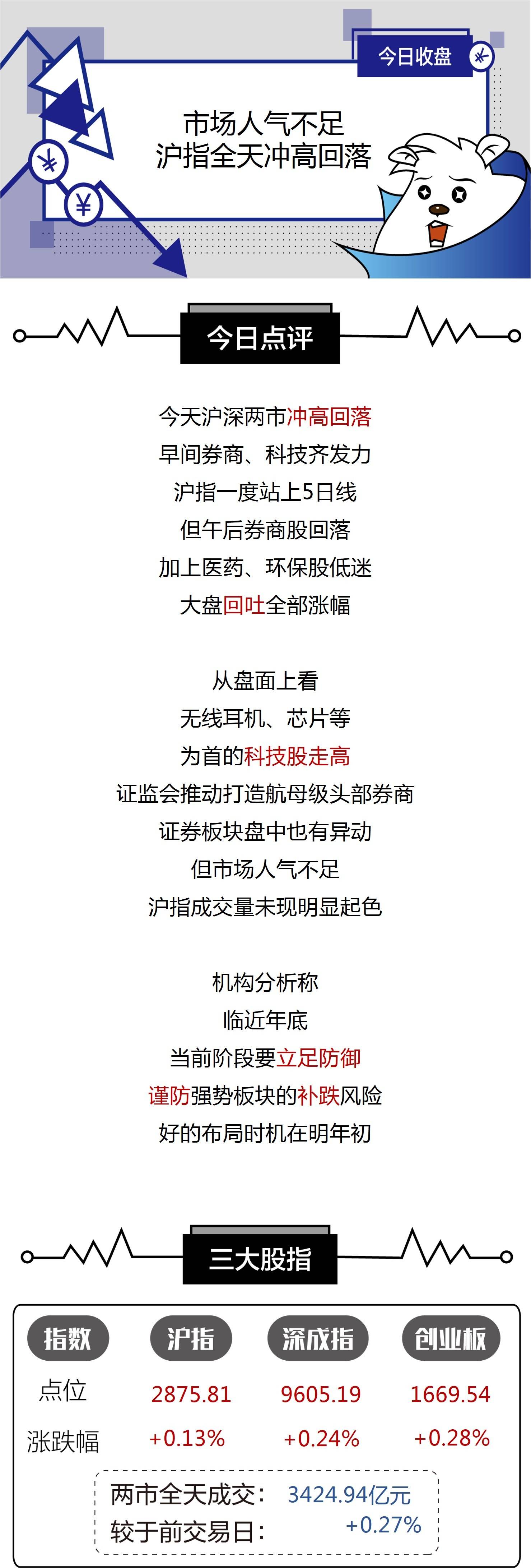 收盘 | A股冲高回落,临近年底,一定要做好这件事……