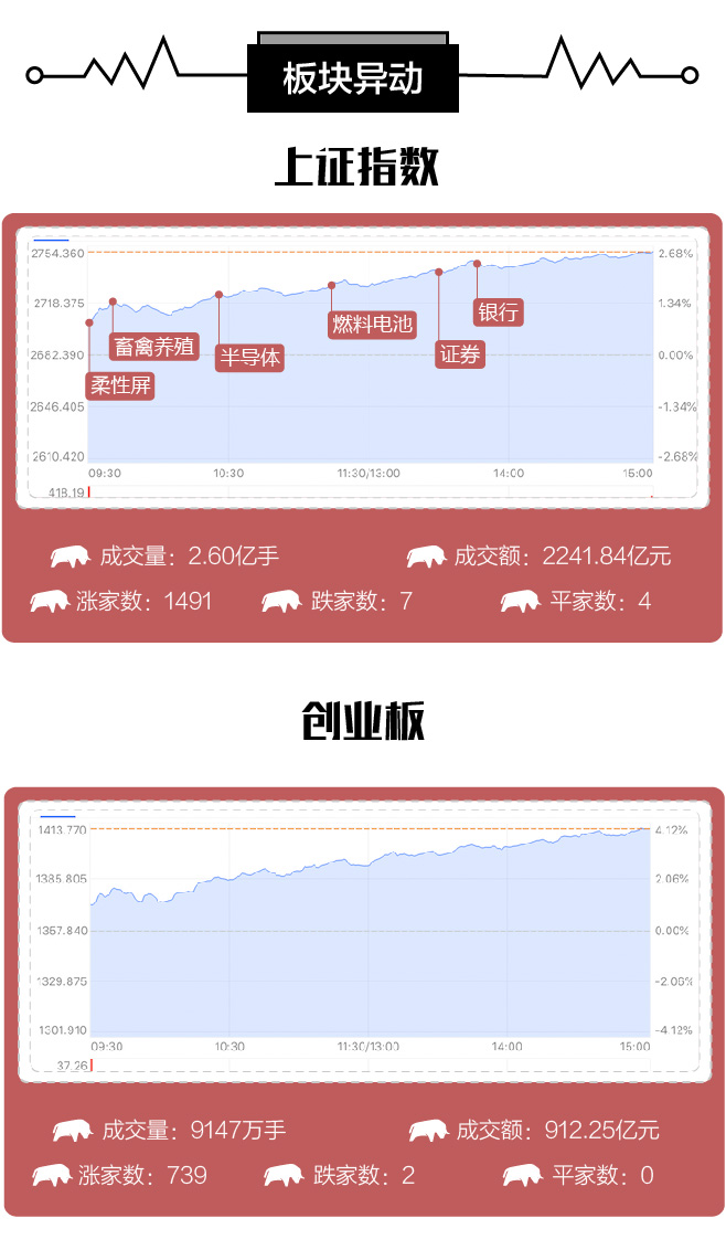 收盘 三大股指“闯关成功” 专家称沪指剑指3000点