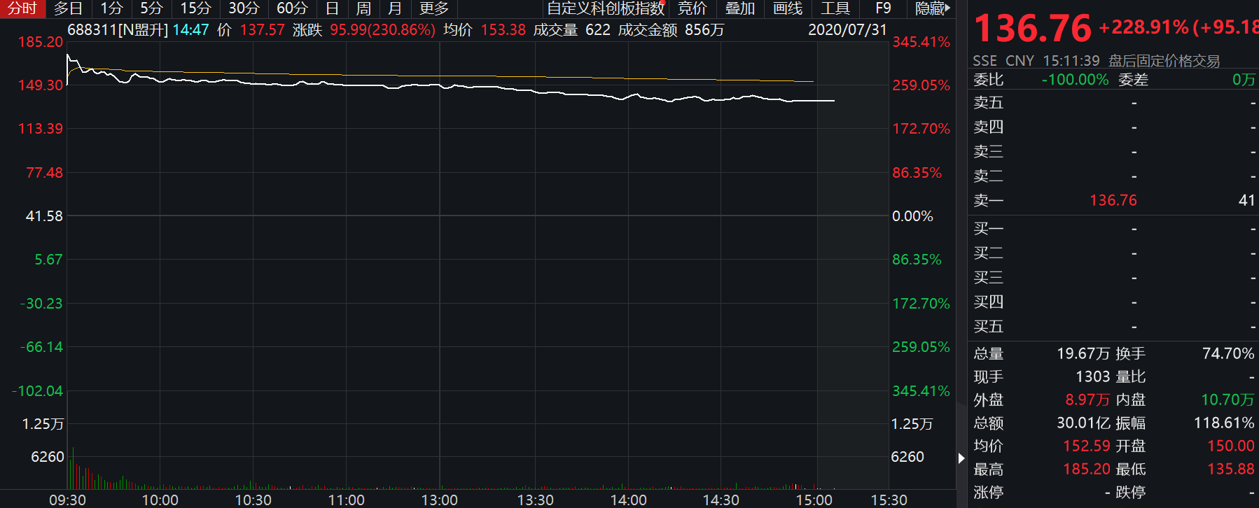 科创板收评 | 科创50涨逾2%，两军工新股今日上市