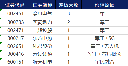 涨停复盘 | 汽车板块异军突起，龙头已拿下三连板