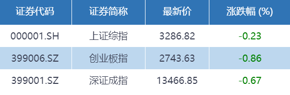 基金收评 | 两市震荡收跌，医药股强者恒强！后市趋势如何？