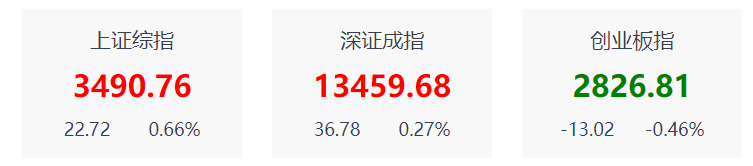 涨停复盘 | 沪指罕见四连阳 外资加速抄底 九安医疗又起飞了！