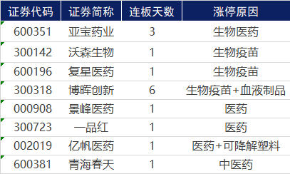 涨停复盘 | 涨不停的医药股，龙头强势6连板