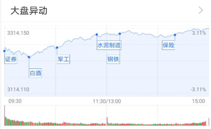 基金收评 | 沪指涨逾3%，军工股掀涨停潮！A股后市怎么走？