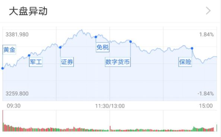 基金收评 | 沪指四连涨，北向资金重回净流入！军工股活跃