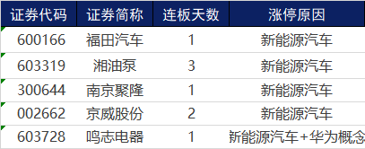 涨停复盘 | 汽车板块异军突起，龙头已拿下三连板