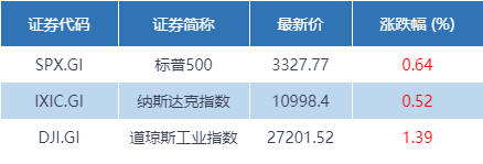 财经早班车 | 见证历史！黄金一举冲上2050美元