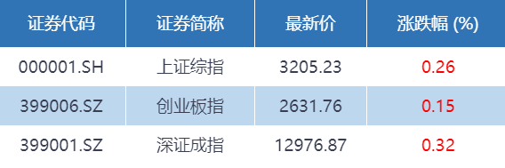 基金收评 | 两市缩量收涨，黄金股受追捧！公募解读投资逻辑