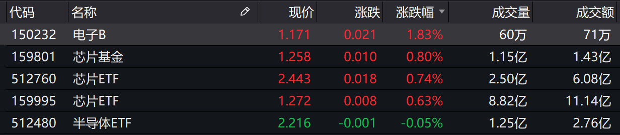 基金收评 | 两市集体收涨,电子板块走强!公募如何看注册制?