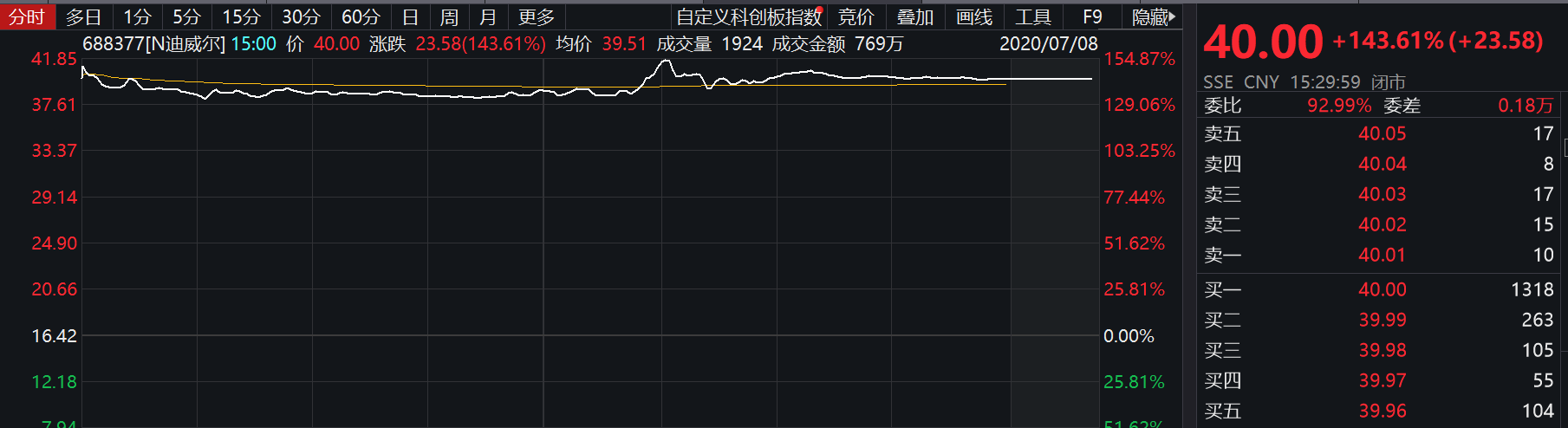 科创板收评 | 两新股表现亮眼，科创板解禁潮将至