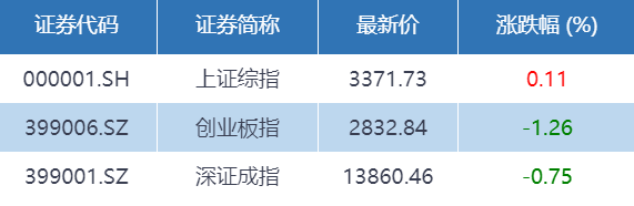 基金收评 | 两市震荡，大金融发力！公募关注市场风格再平衡