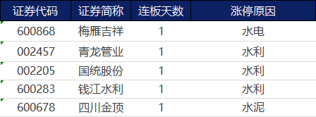 涨停复盘 | 指数集体走低，电力板块逆市活跃