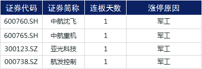 涨停复盘 | 环保板块逆市崛起，军工板块强势不减