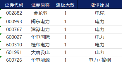 涨停复盘 | 指数集体走低，电力板块逆市活跃