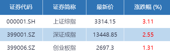 基金收评 | 沪指涨逾3%，军工股掀涨停潮！A股后市怎么走？