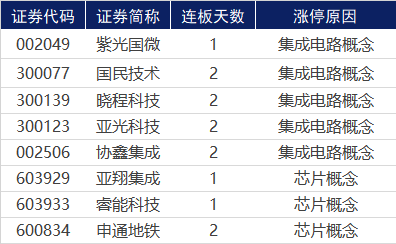 涨停复盘 | 军工成市场最强主线，北斗星通强势四连板