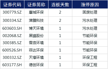 涨停复盘 | 环保板块逆市崛起，军工板块强势不减