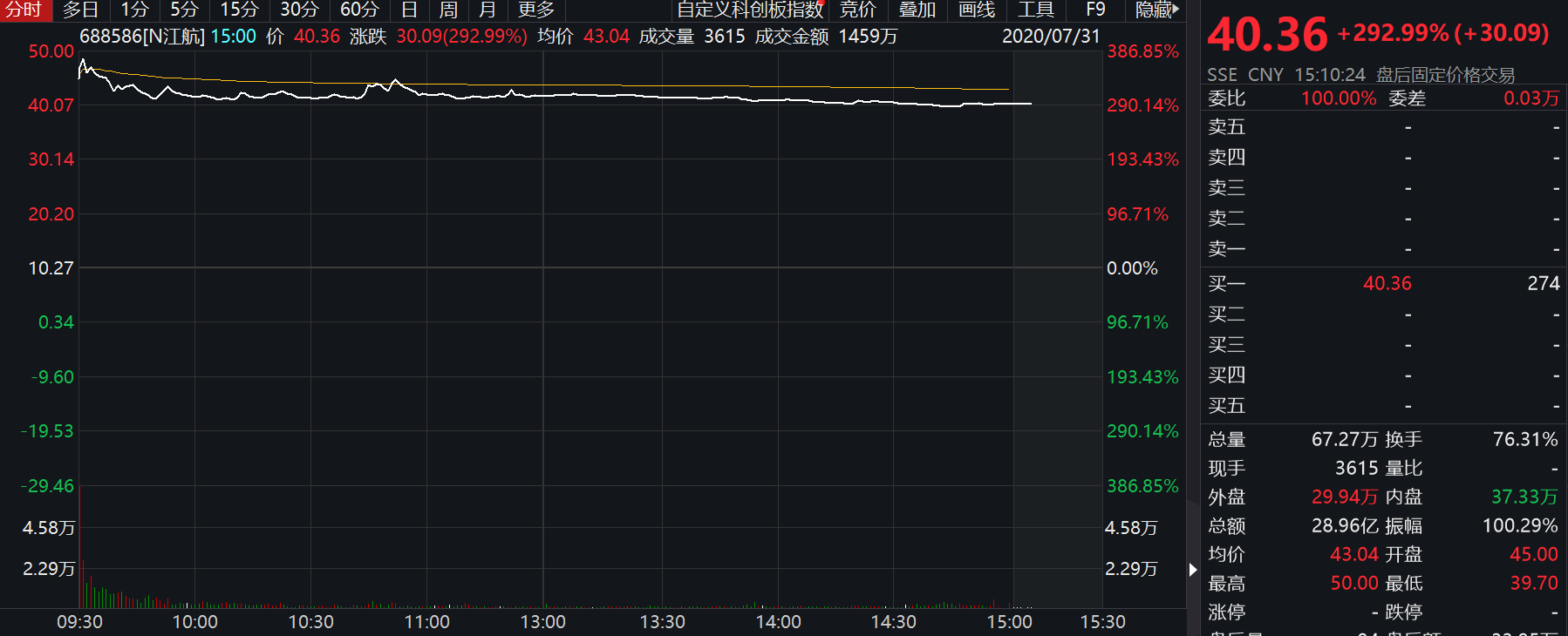 科创板收评 | 科创50涨逾2%，两军工新股今日上市