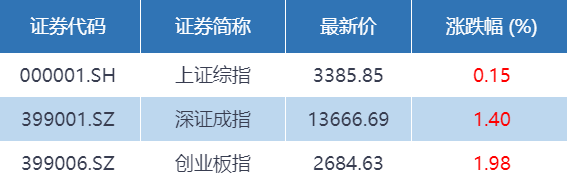 基金收评 | 两市集体收涨,电子板块走强!公募如何看注册制?