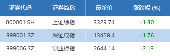 基金收评 | 两市集体收跌，震荡行情仍将延续？