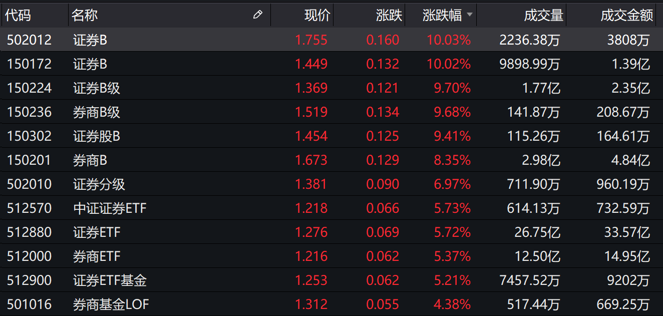 基金收评 | 沪指涨逾3%，军工股掀涨停潮！A股后市怎么走？