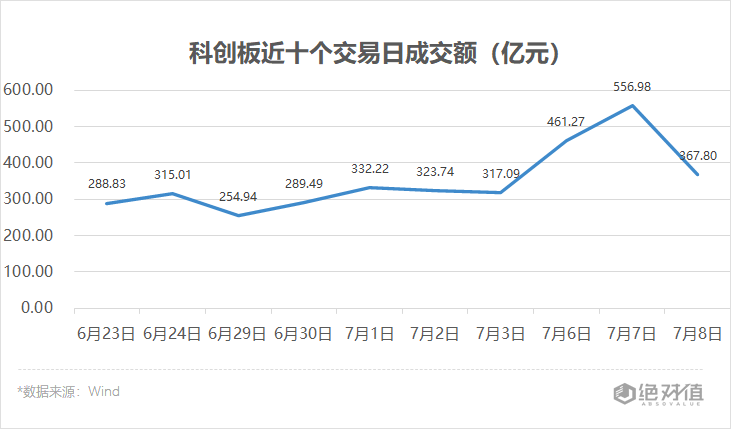 科创板收评 | 两新股表现亮眼，科创板解禁潮将至